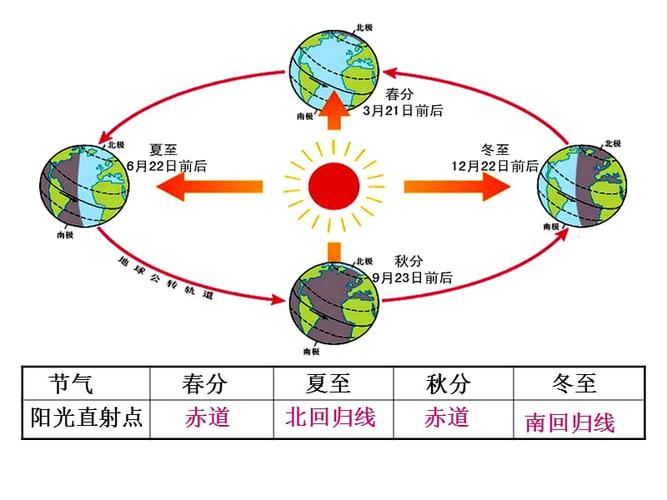 第四节地球的公转ppt