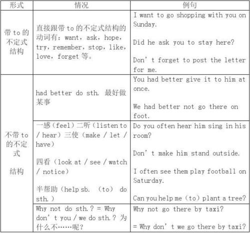 浅谈动词不定式教学设计22