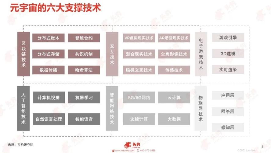 元宇宙的六大技术支柱