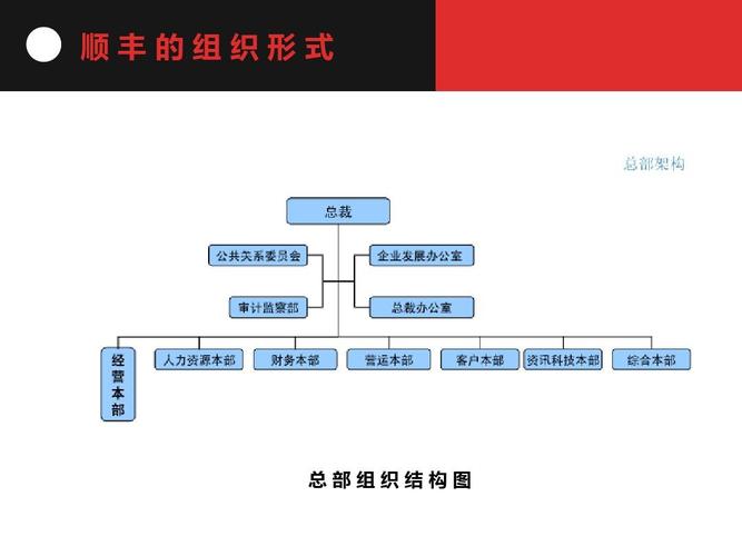 顺丰营销-组织在经营管理中的控制ppt