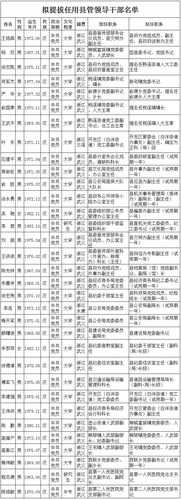 武义县拟提拔任用县管领导干部任前公示通告