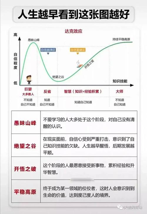 "达克效应"的全称是邓宁-克鲁格效应,主要指的是:能力越低的人,越容易