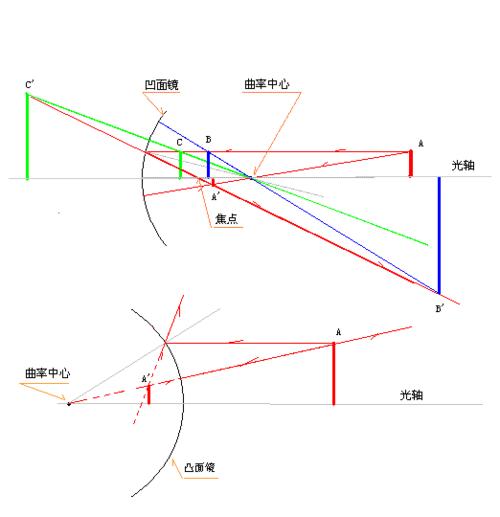 凹面镜与凸面镜成像的讨论