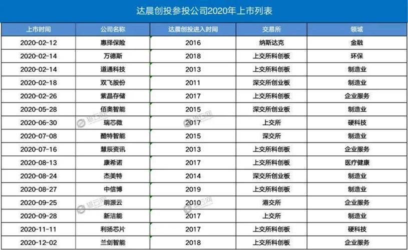 达晨创投17个ipo,制造业项目占四成