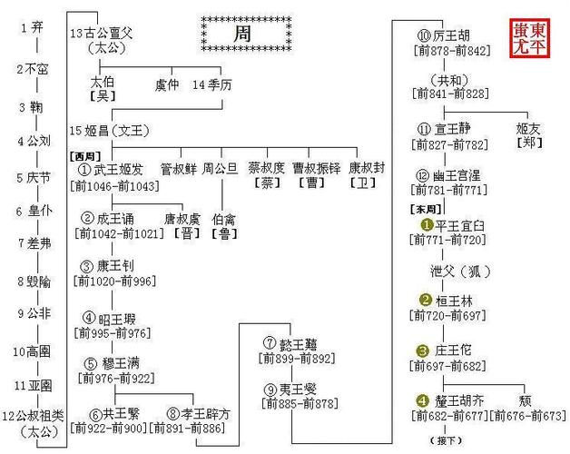 周朝历史_西周历史_东周历史_周朝帝王列表