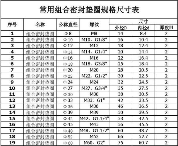 工程科技 信息与通信 组合垫尺寸表  常用组合密封垫圈规格尺寸表