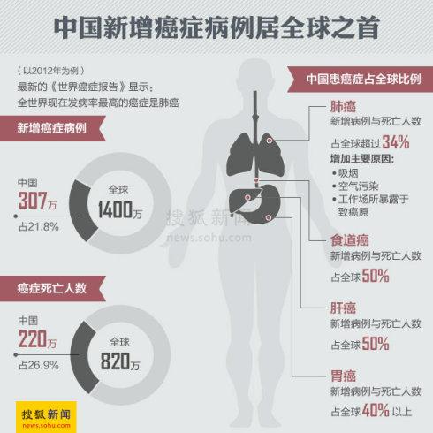 网站2月7日报道】世界卫生组织说,2012年全球癌症新增病例和死亡人数