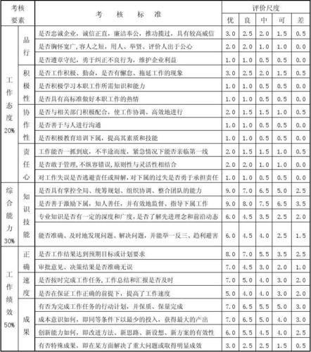 员工胜任力评估表