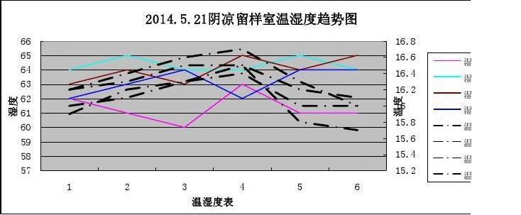 阴凉留样室温湿度趋势图