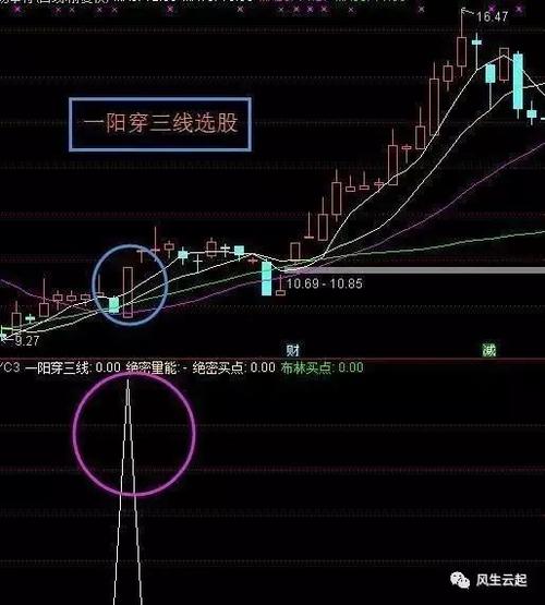 学会"一阳穿三线"的战法,捕捉直线拉升牛股,值得收藏!