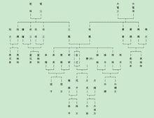chēngwèi):对血亲,姻亲的称呼,或具有血亲关系,姻亲关系者的互称