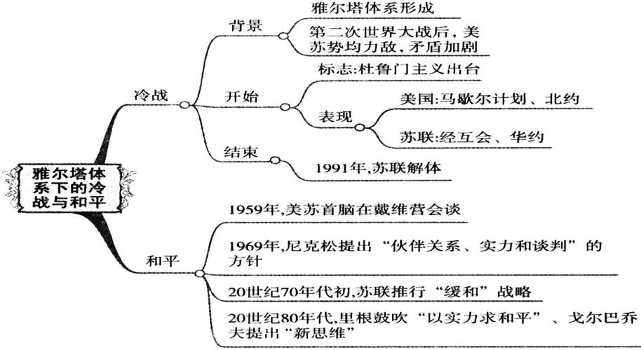 人教版高中历史选修三[01知识点整理及重点题型梳理]雅尔塔体系下的