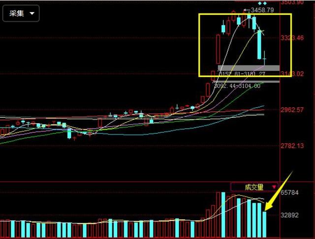 a股:暴跌之后收缩量十字星,反弹还是下跌中继?看完茅塞顿开!