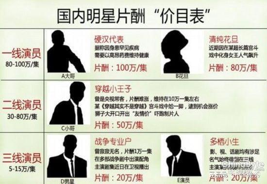 演员片酬限制令出台那些贵人要么自降片酬要么将无戏可拍