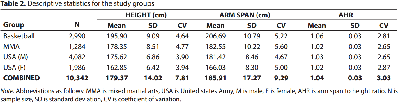 臂展与肩宽(肩峰宽)有关,和上肢长(上肢全长),臂
