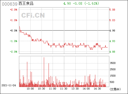 西王食品(000639)_股票行情,行情首页_中财网