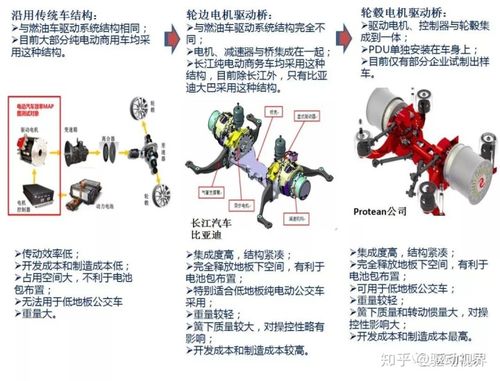 电动汽车电驱系统分类,技术发展趋势和各主流电驱系统