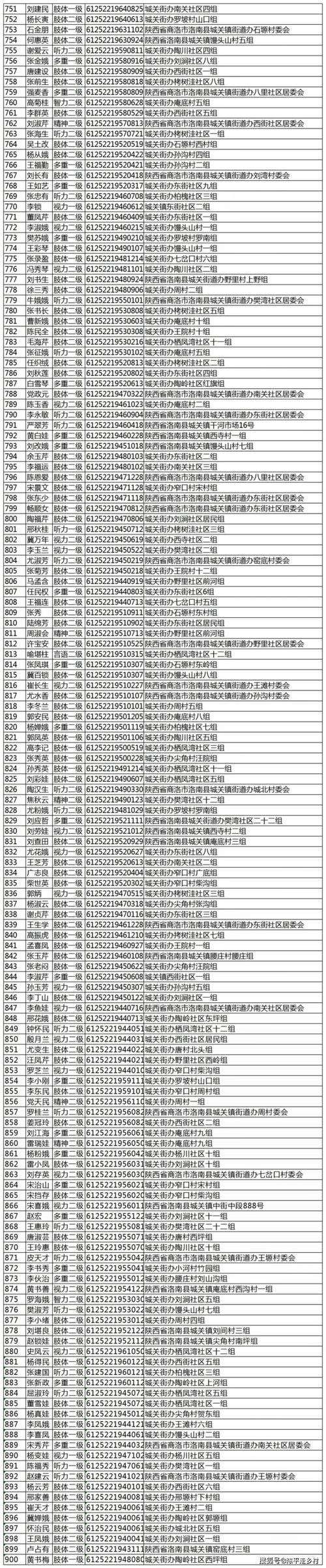 洛南县享受2021年城乡居民医疗保险补贴重度残疾人名册