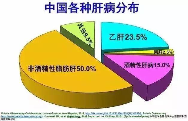 2亿多人有脂肪肝,从脂肪肝到肝癌只有5步!