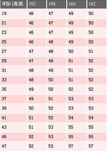 女子标准体重对照表(与mm们共勉哦~~)