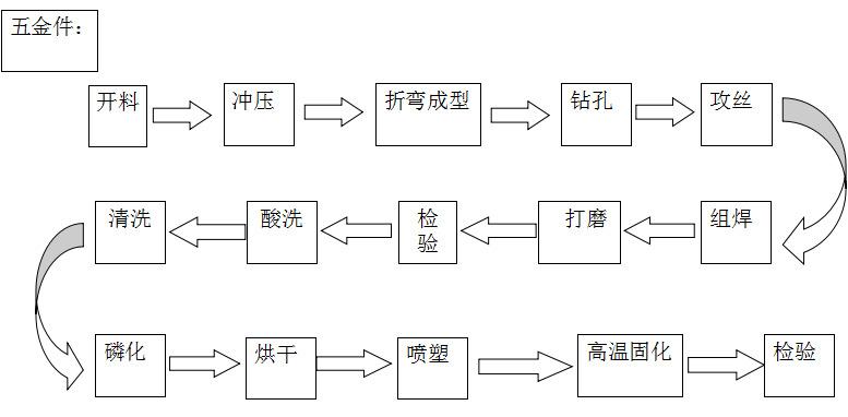 五金工艺流程图