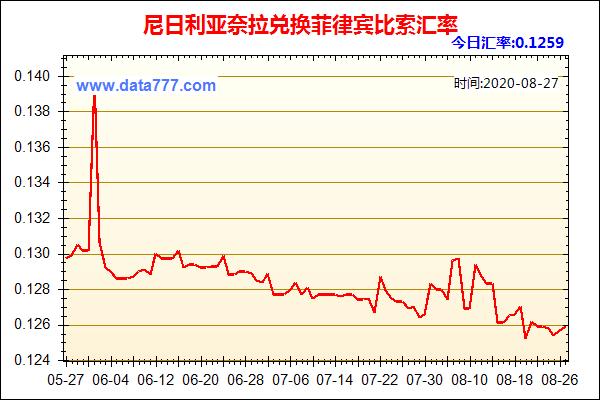 尼日利亚奈拉兑换菲律宾比索汇率查询,1尼日利亚奈拉