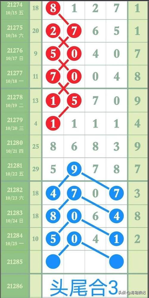 排列五最新规律图文坐标分析图规21285期