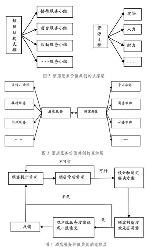 基于服务蓝图理论的酒店服务价值共创探究