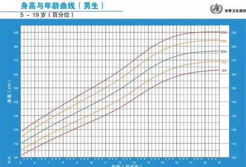 女孩0-19岁生长曲线(世界卫生组织)