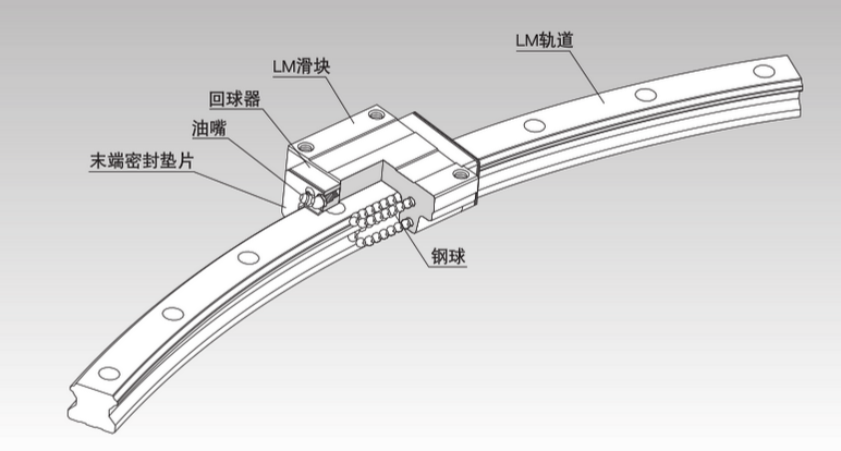 请教一下环形导轨有哪些产品可供选用?
