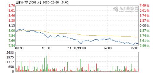 日科化学2月28日盘中跌幅达5%