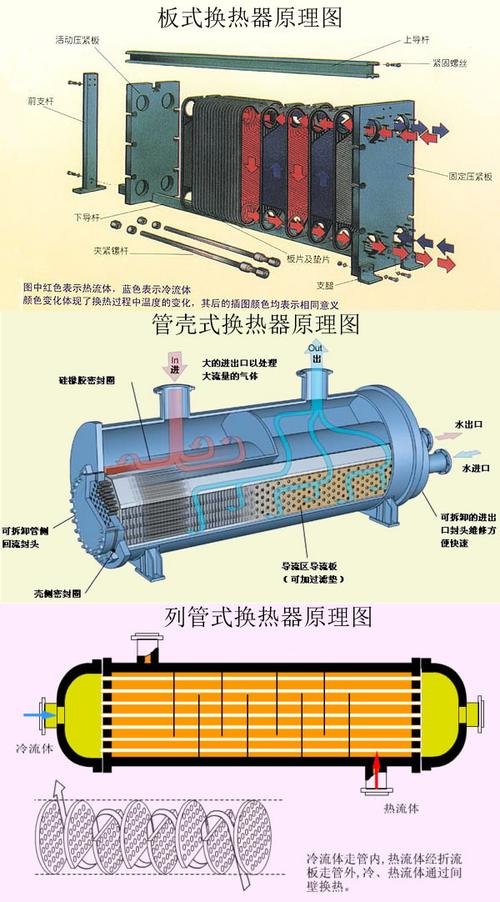 综合搜索   换热器的工作原理是:换热器中流体的相对流向一般有顺流和