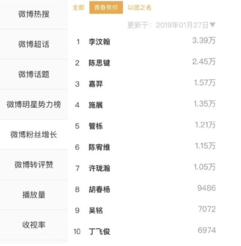 《青春有你》什么时候播出?吸粉最多的居然是他