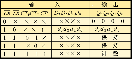 故选择74ls161四位异步二进制计数器来实现十六进制计数器功能,再加上