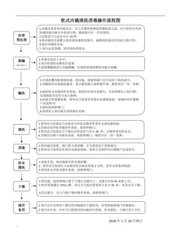 软式内镜清洗消毒操作流程图