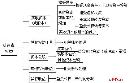 2018税务师《财务与会计》考点:所有者权益