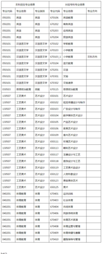 2021年红河学院专升本招生专业