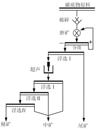 一种石墨的短流程提纯方法与流程