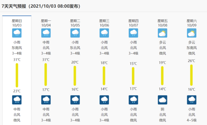 连续降雨 降温来袭!济宁天气"大变脸"