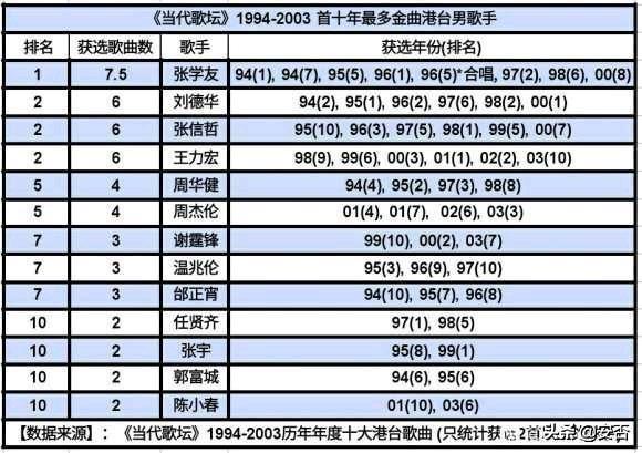 盘点港台歌手90年代在内陆的排名