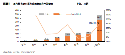 汽车行业深度报告展望2022年新能源汽车增量结构