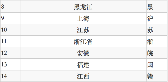 每个省份的车牌前那个字各是什么