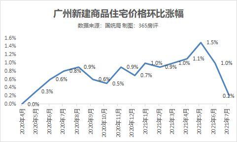二手房|房价|广州房价|新房