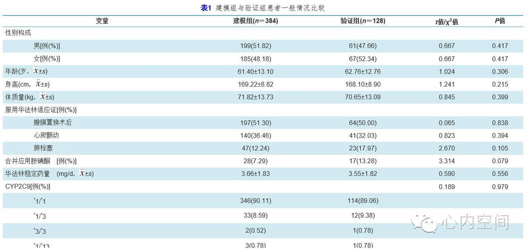指导中国汉族人群华法林用量预测方法的建立与评价