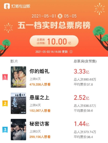 五一档总票房破10亿这部电影票房排第一