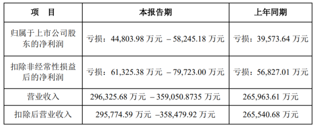 2021年1月28日,也就是年前最后一个股票交易日,沈阳新松机器人发布了