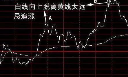 谈谈股票分时图黄线高于白线代表什么你清楚吗