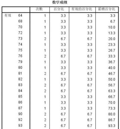 spss生成频数表和均值计算方法步骤