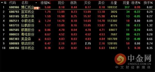 博汇纸业(600966):银鸽投资(600069):恒丰纸业谷(600356)