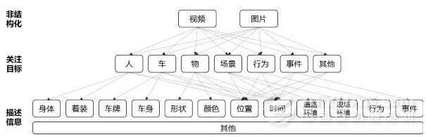 对监控视频中的行人进行结构化分析